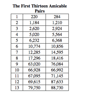 amicable numbers list 13